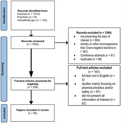 Friends or foes? Novel antimicrobials tackling MDR/XDR Gram-negative bacteria: a systematic review